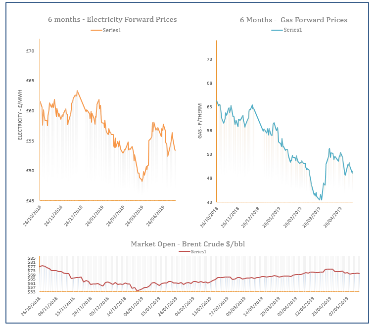 Energy Price Graph - 14-05-2019